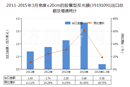 2011-2015年3月寬度≤20cm的膠囊型反光膜(39191091)出口總額及增速統(tǒng)計 2011-2015年3月寬度≤20cm的膠囊型反光膜(39191091)出口總額及增速統(tǒng)計